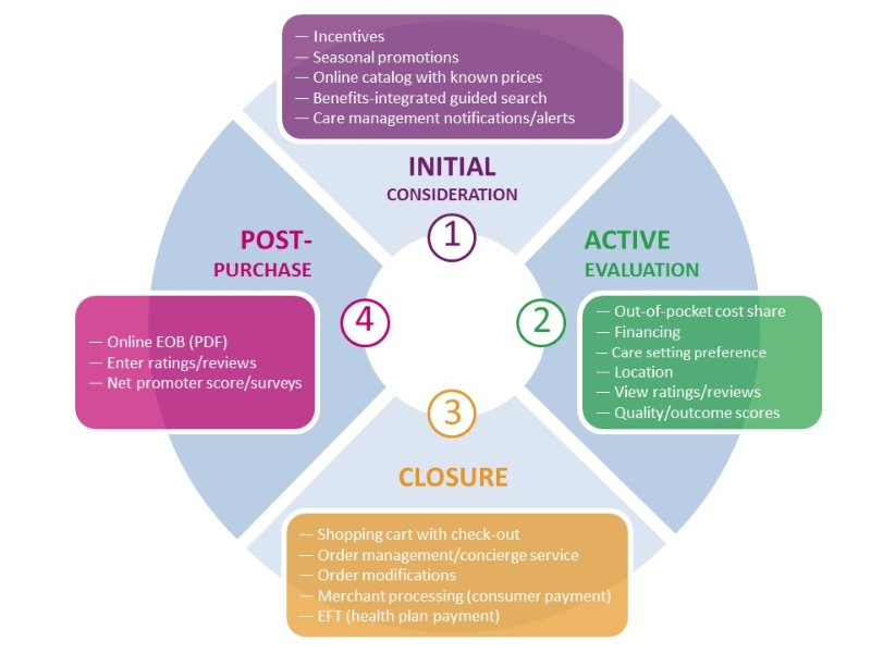 5 Stages Consumer Decision Making Process Ppt 9413